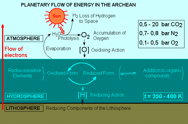 Origin of life - Flow of electrons