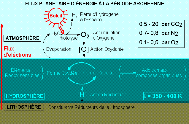 Origine de la vie - Flux d'�lectrons