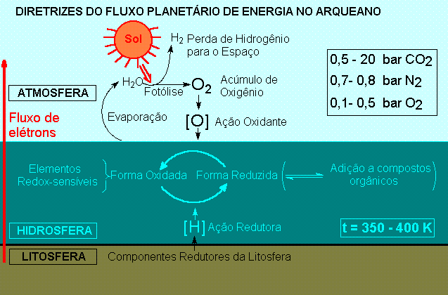 Origem da vida - Fluxo de el�ctrons