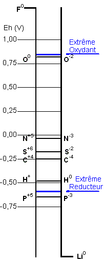 Potentiels redox - Terre primitive